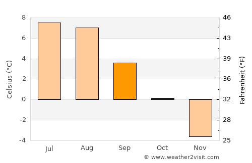 Dalvík average temperature in September