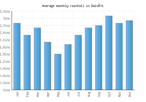 Dalvík monthly rainfall chart (inches)