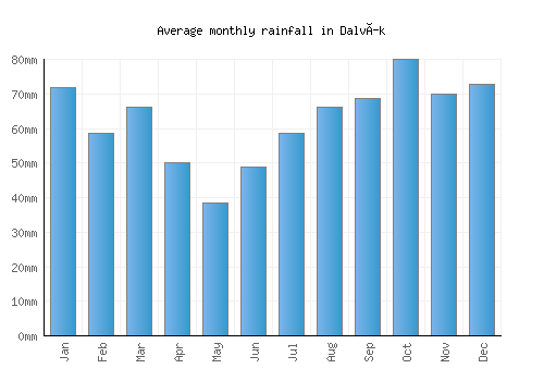 Dalvík monthly rainfall chart (mm)