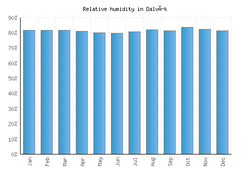 Dalvík relative humidity averages