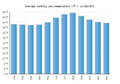 Dalvík average sea temperature chart (Fahrenheit)