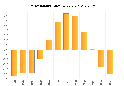 Dalvík average temperature chart (Celsius)