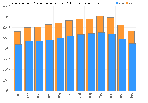 Daly City average minimum / maximum temperatures (Fahrenheit)