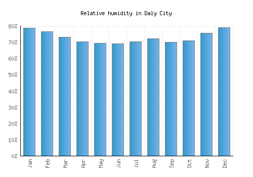 Daly City relative humidity averages
