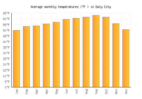 Daly City average temperature chart (Fahrenheit)