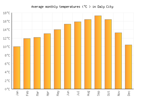 Daly City average temperature chart (Celsius)