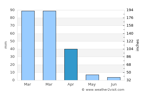 Daly City average rain in April
