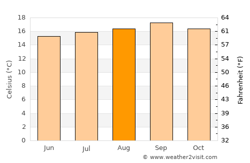 Daly City average temperature in August