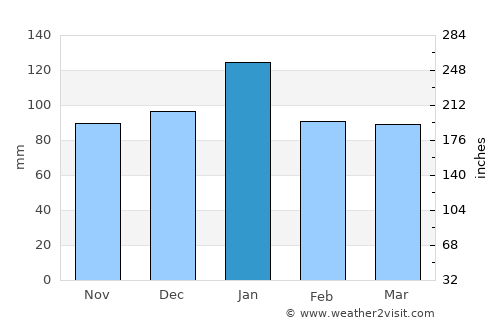 Daly City average rain in January