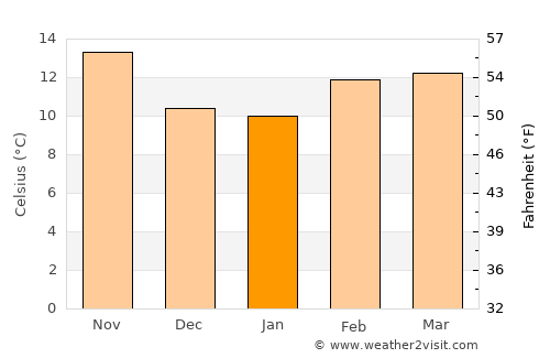 Daly City average temperature in January