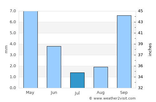 Daly City average rain in July