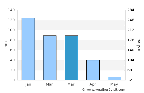 Daly City average rain in March