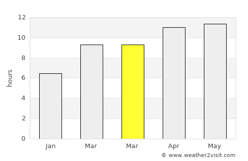 Daly City average rain in March