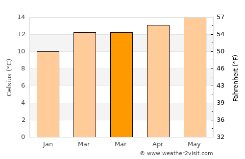 Daly City average temperature in March