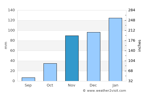 Daly City average rain in November