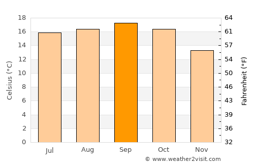 Daly City average temperature in September