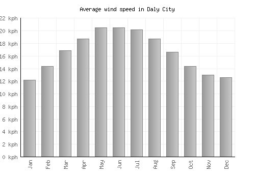 Daly City average winspeed by month (km/h)