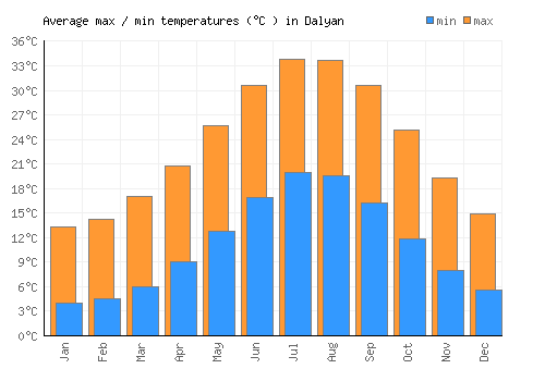 Dalyan average minimum / maximum temperatures (Celsius)