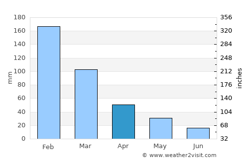 Dalyan average rain in April