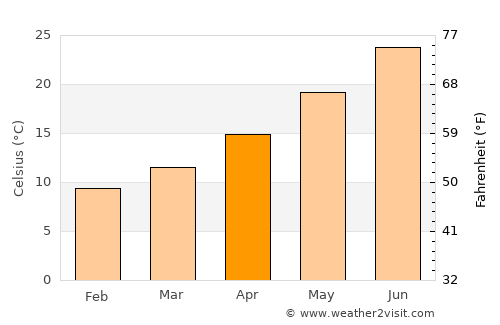 Dalyan average temperature in April