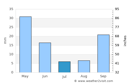 Dalyan average rain in July