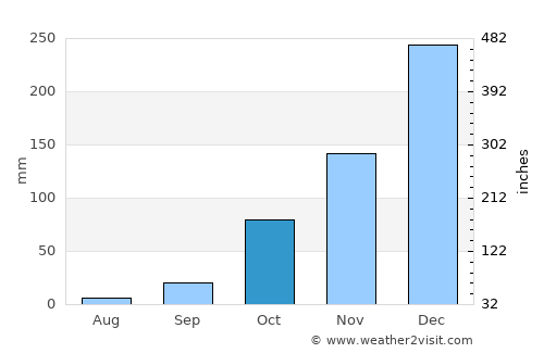 Dalyan average rain in October