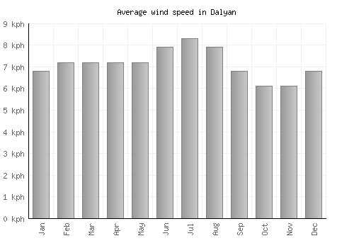 Dalyan average winspeed by month (km/h)