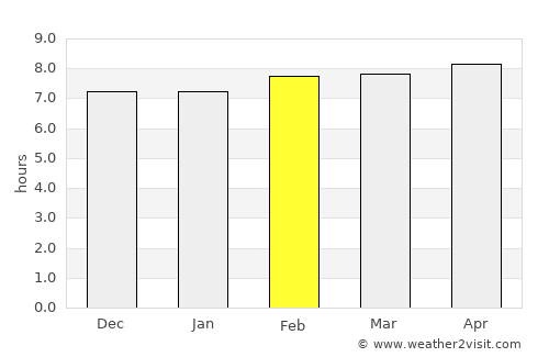 Dam Dam average rain in February