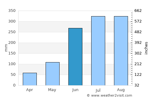 Dam Dam average rain in June