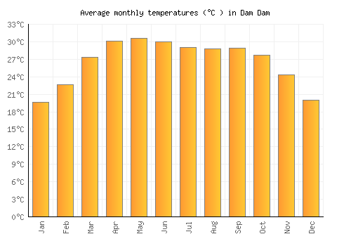 Dam Dam average temperature chart (Celsius)