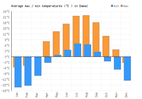 Damal average minimum / maximum temperatures (Celsius)