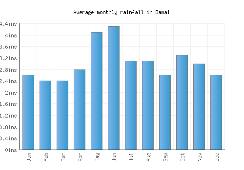 Damal monthly rainfall chart (inches)
