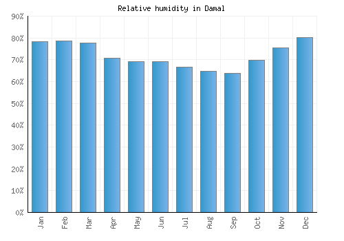 Damal relative humidity averages
