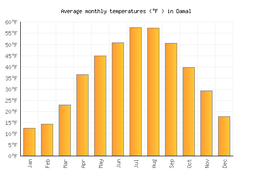 Damal average temperature chart (Fahrenheit)
