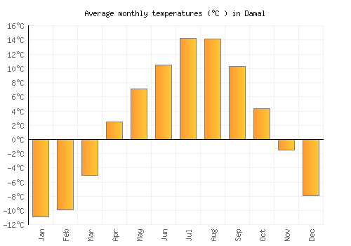 Damal average temperature chart (Celsius)