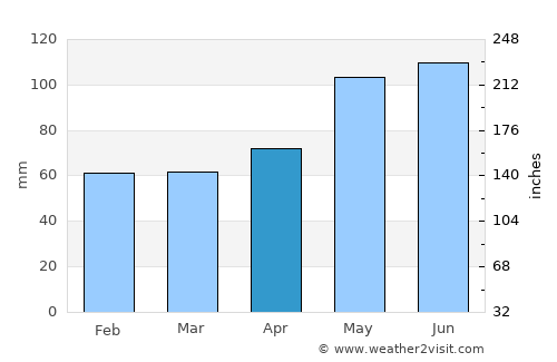 Damal average rain in April