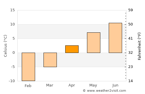 Damal average temperature in April
