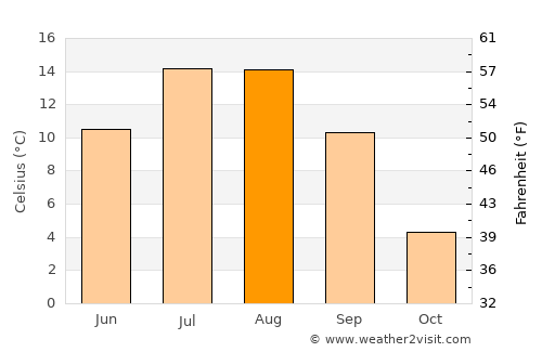 Damal average temperature in August