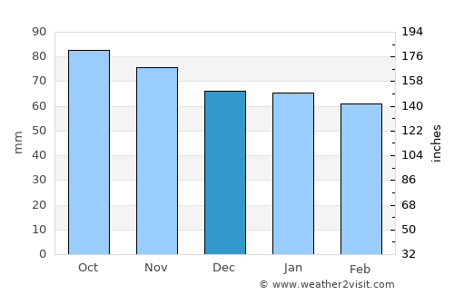 Damal average rain in December