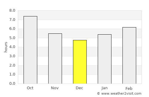 Damal average rain in December