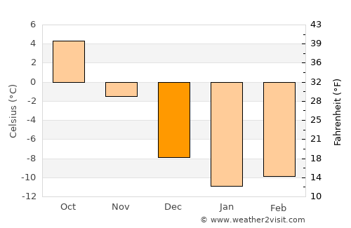 Damal average temperature in December