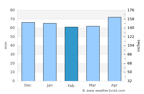 Damal average rain in February