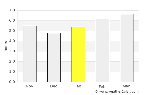 Damal average rain in January