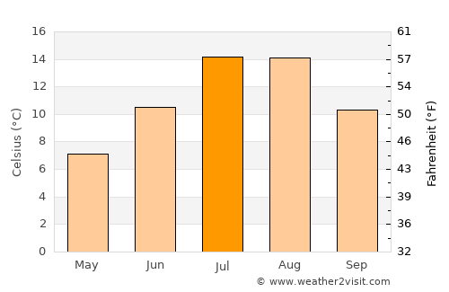 Damal average temperature in July