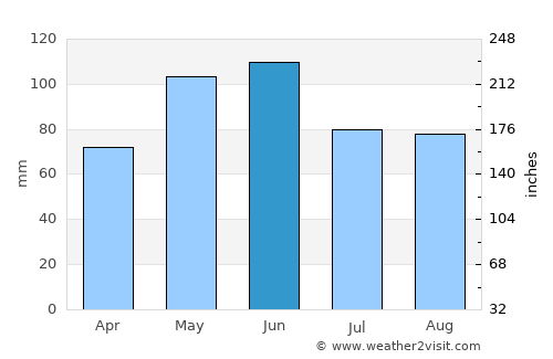 Damal average rain in June