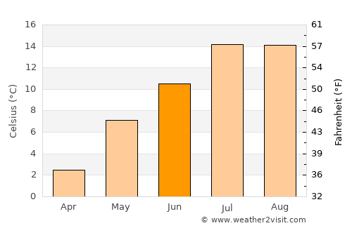 Damal average temperature in June