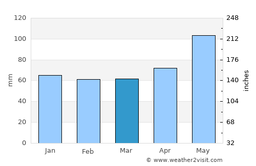 Damal average rain in March