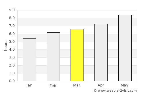 Damal average rain in March