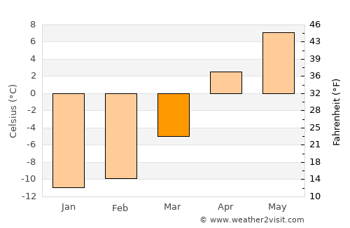 Damal average temperature in March