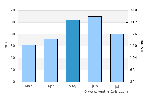 Damal average rain in May
